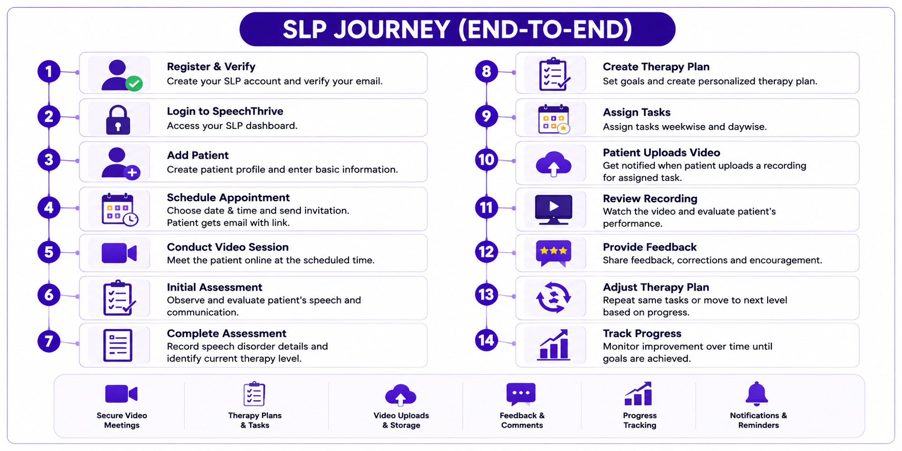 SLP Workflow