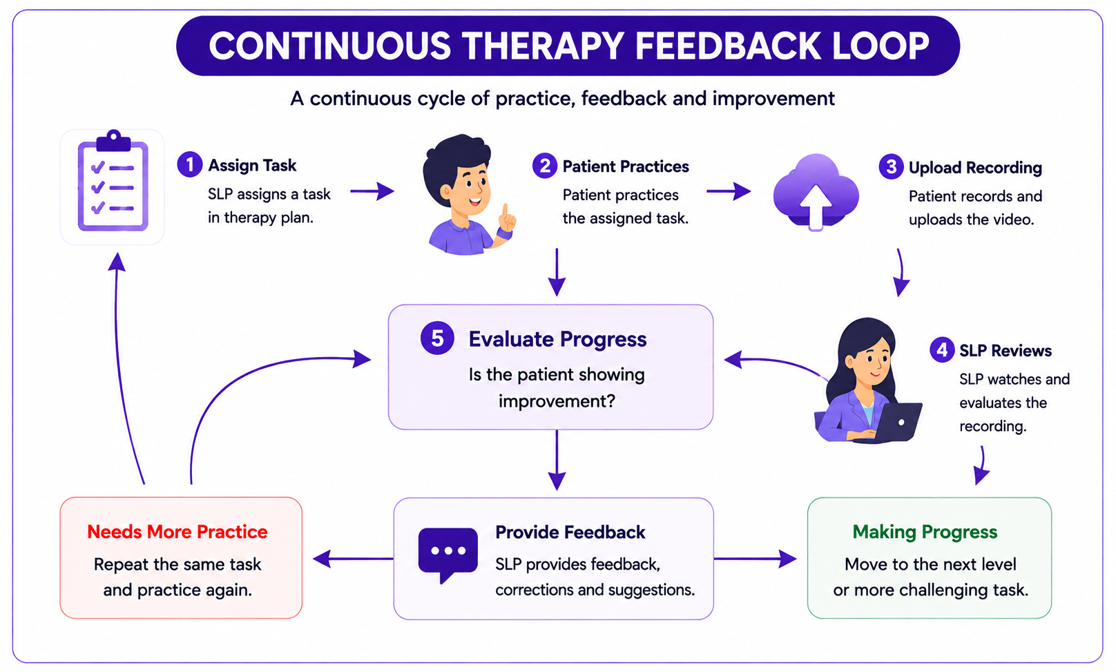 Therapy Loop In Action