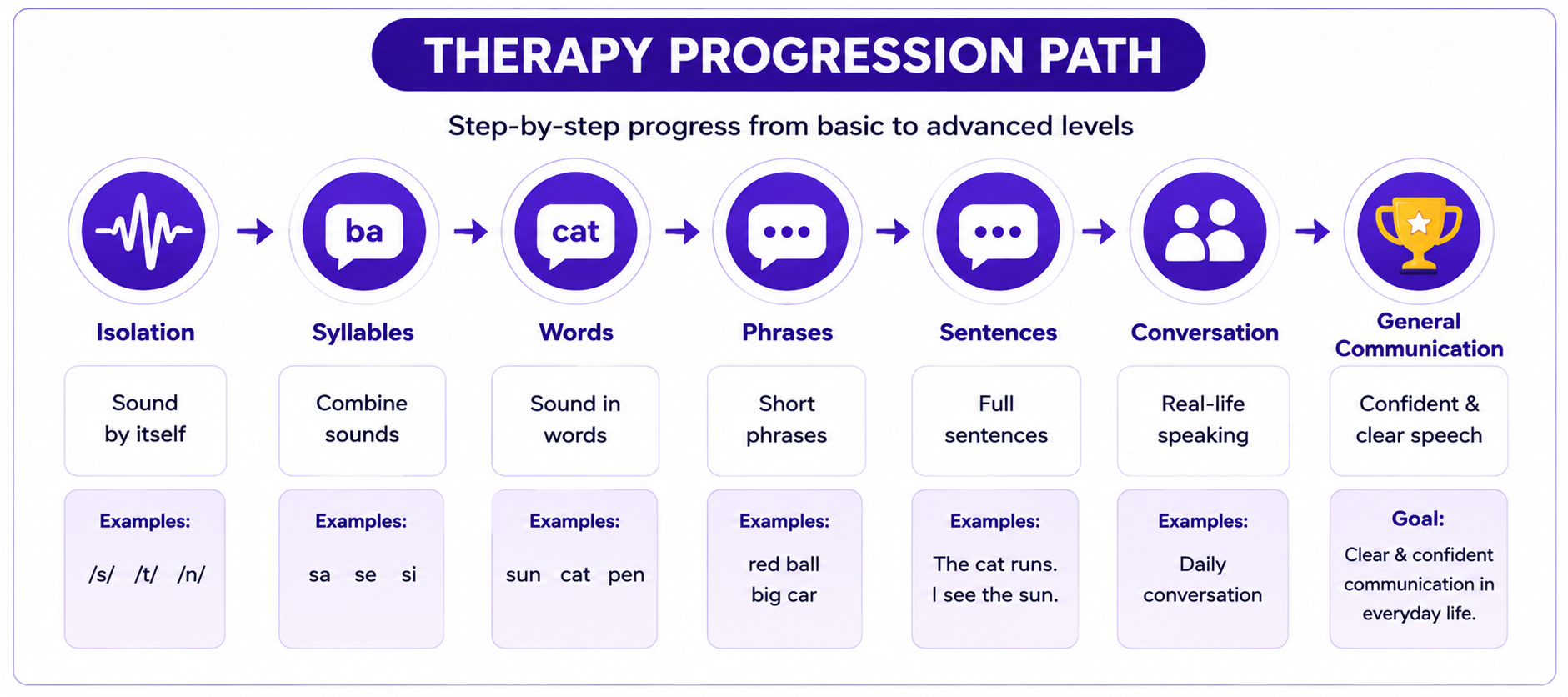 Therapy Progression